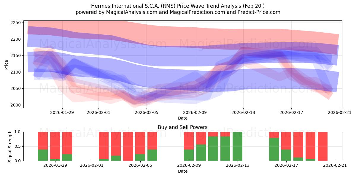  Hermes International S.C.A. (RMS) Support and Resistance area (19 Feb) 