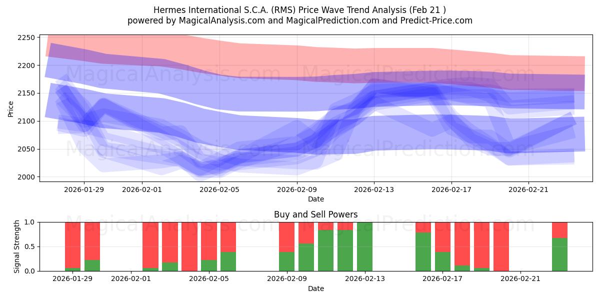  Hermes International S.C.A. (RMS) Support and Resistance area (20 Feb) 