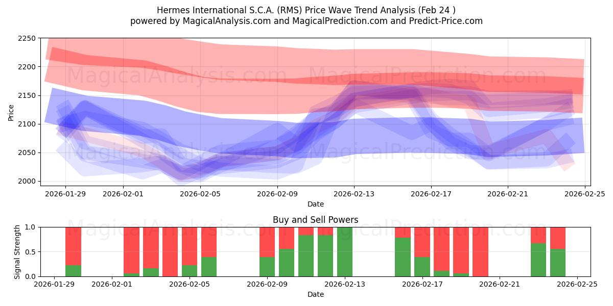  Hermes International S.C.A. (RMS) Support and Resistance area (23 Feb) 