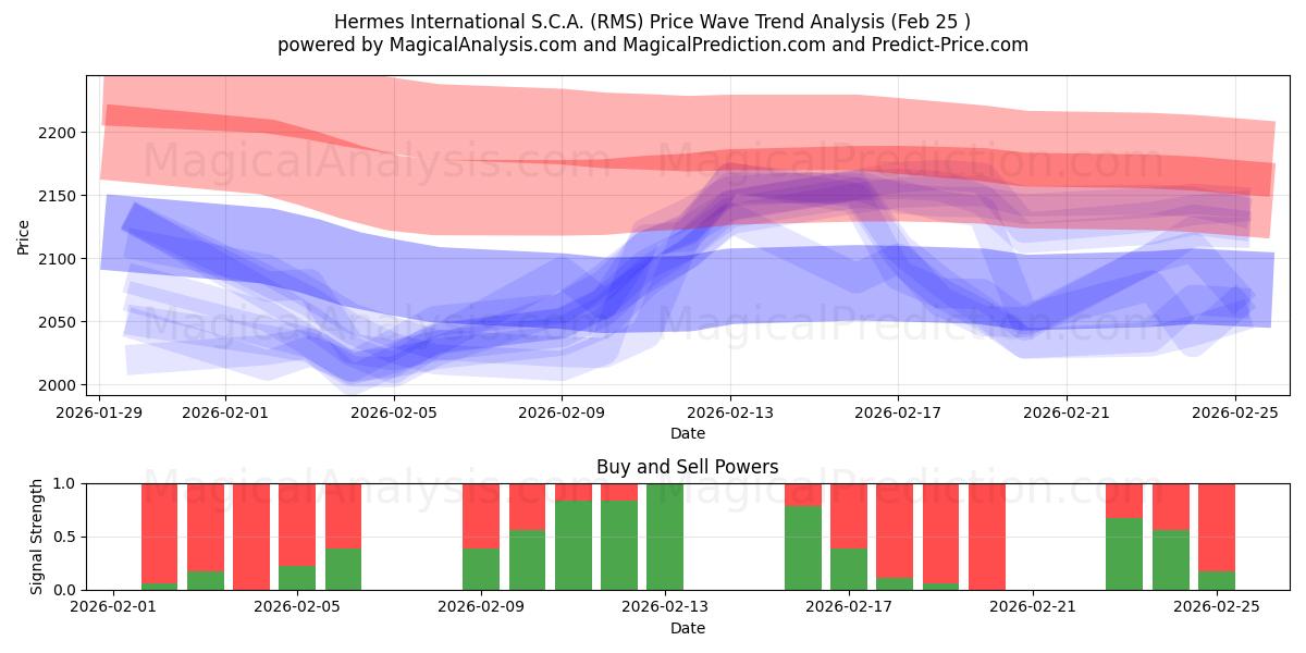  Hermes International S.C.A. (RMS) Support and Resistance area (24 Feb) 