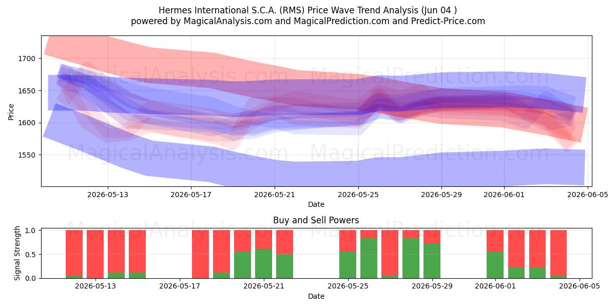  Hermes International S.C.A. (RMS) Support and Resistance area (03 Jun) 