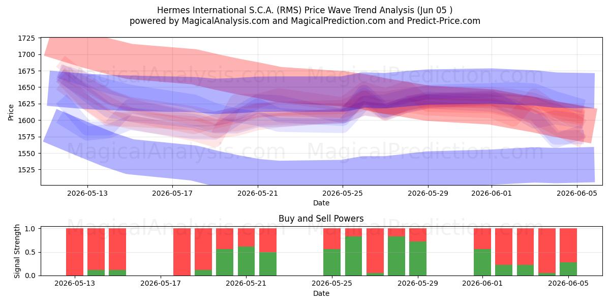  Hermes International S.C.A. (RMS) Support and Resistance area (04 Jun) 