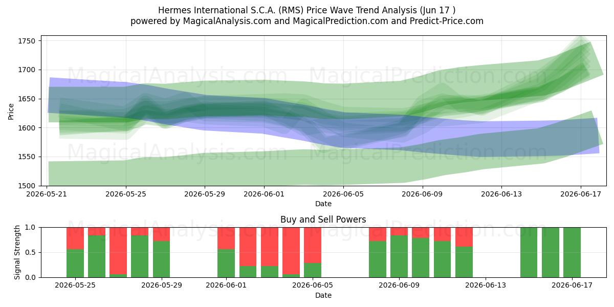  Hermes International S.C.A. (RMS) Support and Resistance area (10 Jun) 