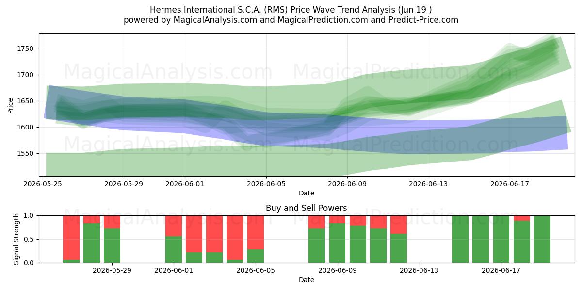  Hermes International S.C.A. (RMS) Support and Resistance area (17 Jun) 