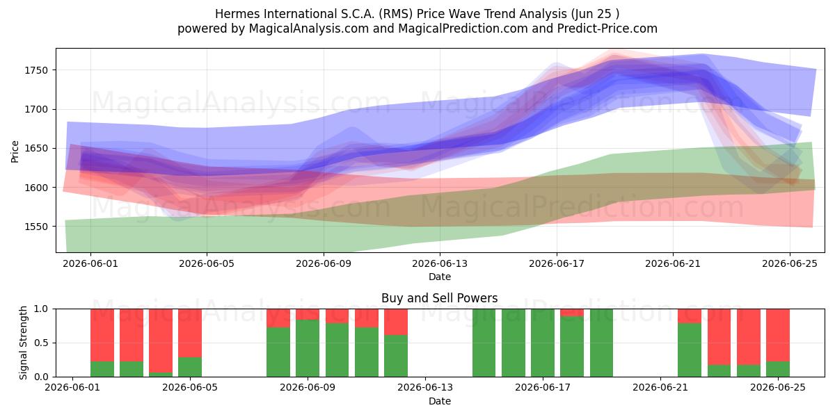  Hermes International S.C.A. (RMS) Support and Resistance area (24 Jun) 