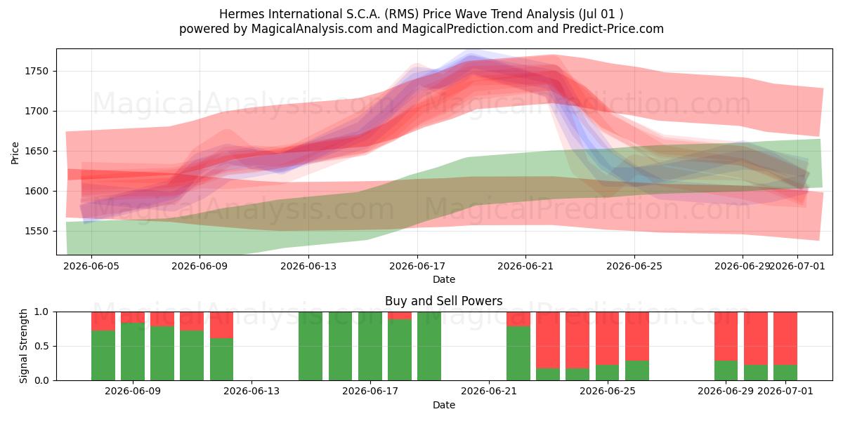  Hermes International S.C.A. (RMS) Support and Resistance area (30 Jun) 