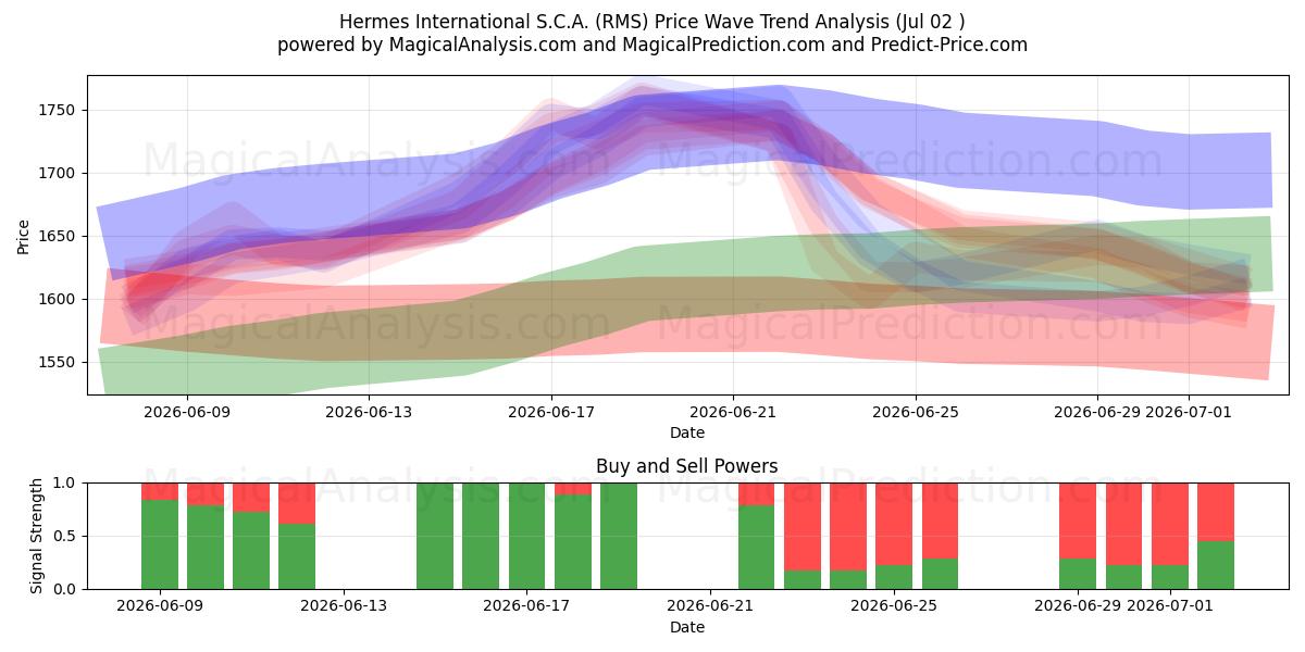  Hermes International S.C.A. (RMS) Support and Resistance area (01 Jul) 