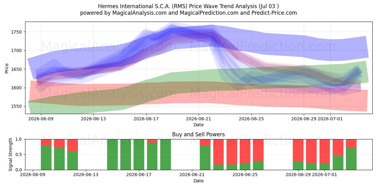  Hermes International S.C.A. (RMS) Support and Resistance area (02 Jul) 