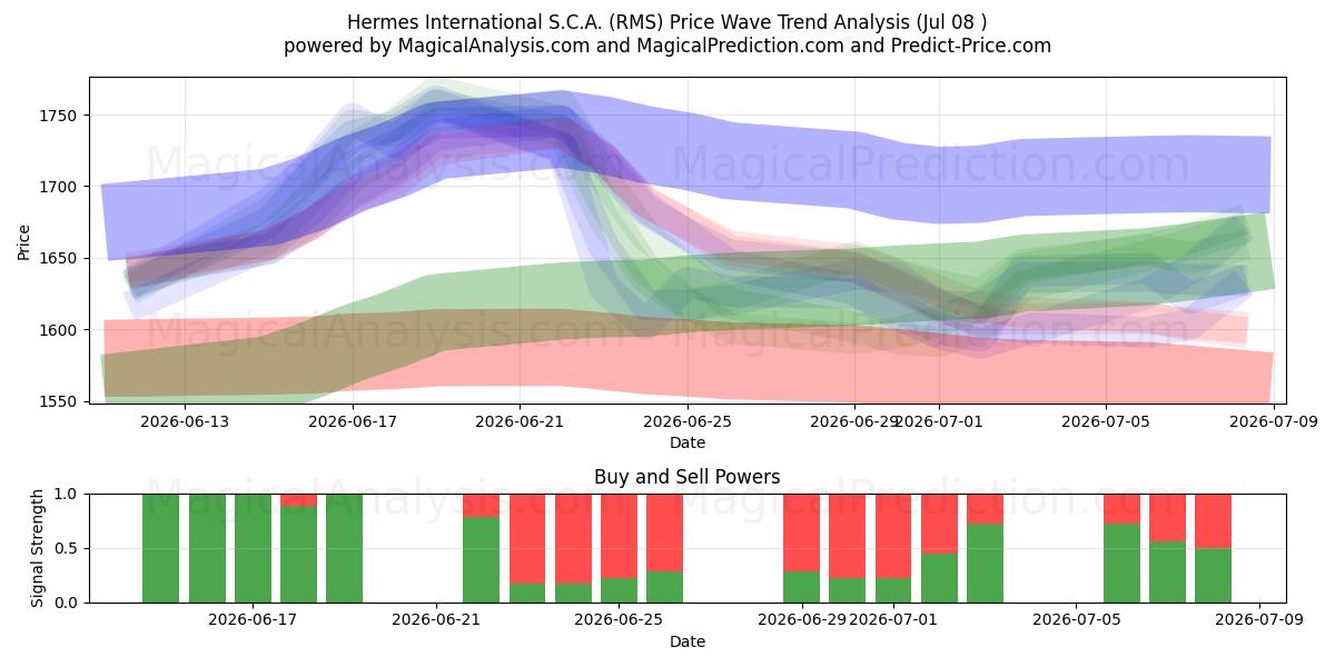  Hermes International S.C.A. (RMS) Support and Resistance area (06 Jul) 