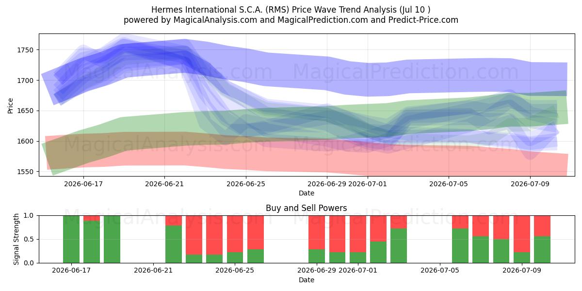  Hermes International S.C.A. (RMS) Support and Resistance area (09 Jul) 
