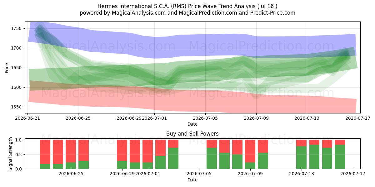  Hermes International S.C.A. (RMS) Support and Resistance area (15 Jul) 