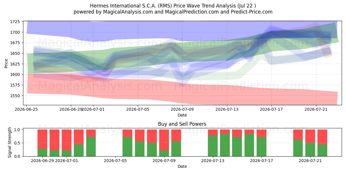  Hermes International S.C.A. (RMS) Support and Resistance area (20 Jul) 