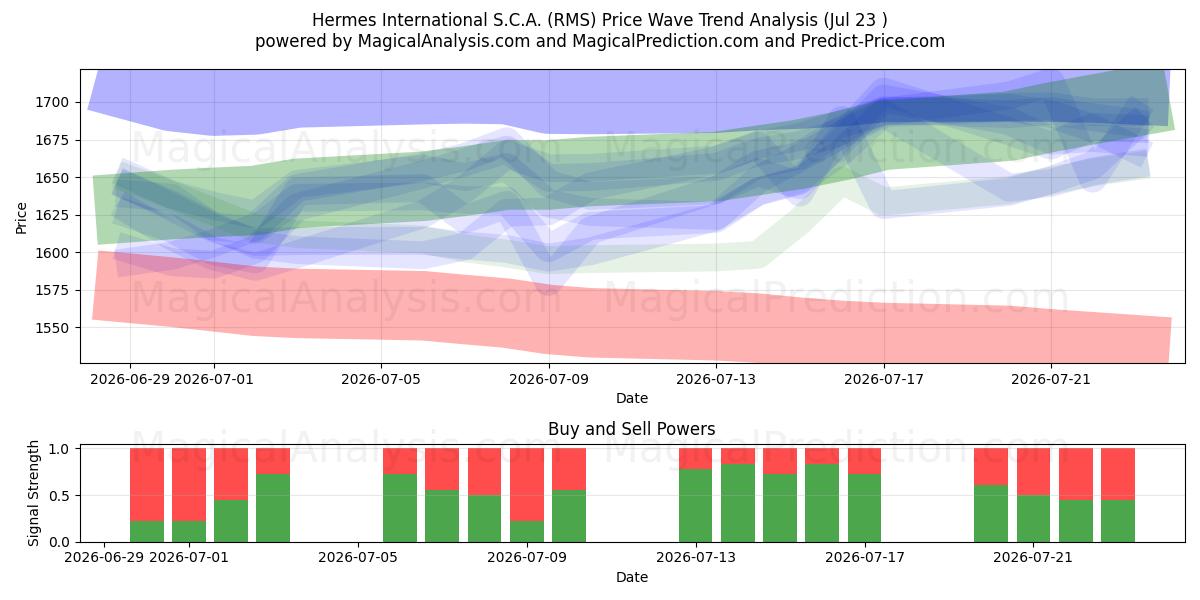 Hermes International S.C.A. (RMS) Support and Resistance area (22 Jul) 