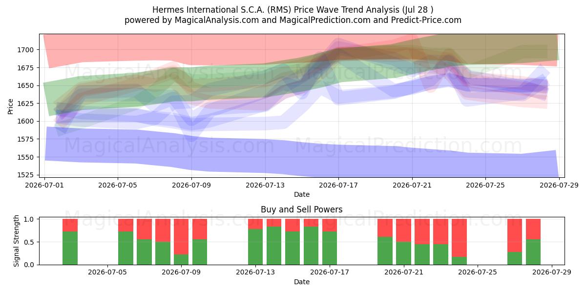  Hermes International S.C.A. (RMS) Support and Resistance area (27 Jul) 