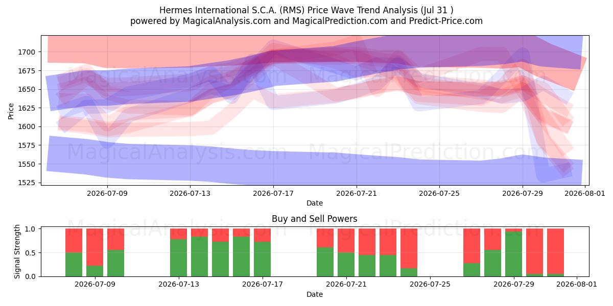  Hermes International S.C.A. (RMS) Support and Resistance area (30 Jul) 