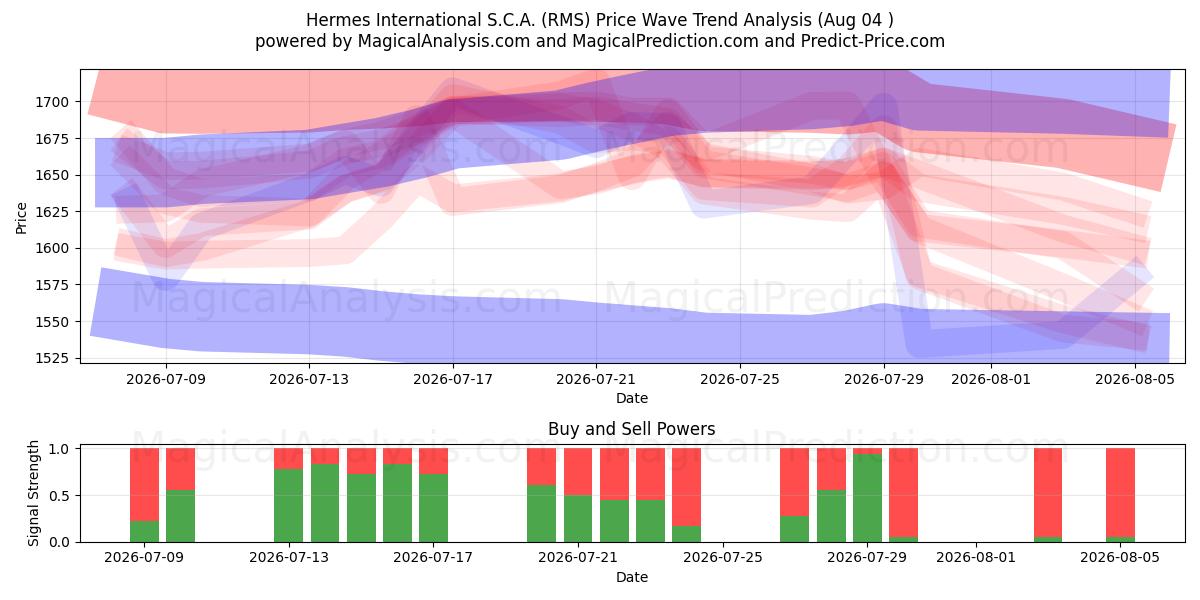  Hermes International S.C.A. (RMS) Support and Resistance area (03 Aug) 