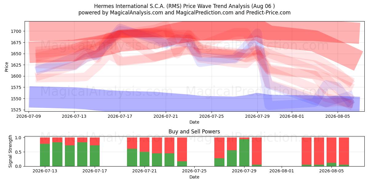  Hermes International S.C.A. (RMS) Support and Resistance area (05 Aug) 
