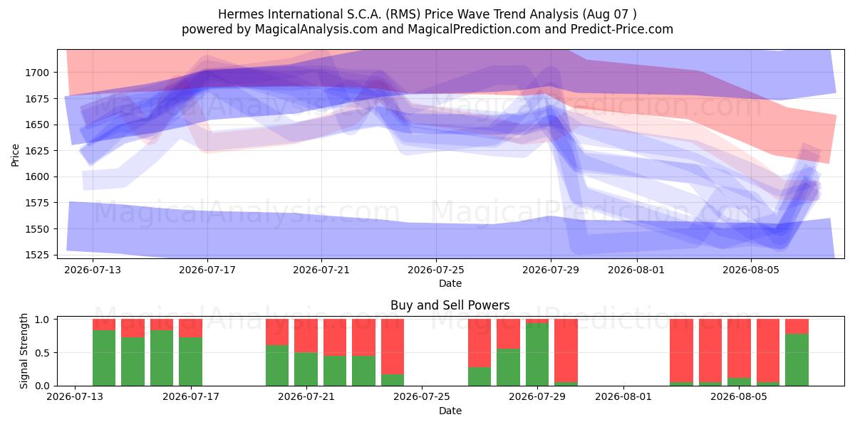  Hermes International S.C.A. (RMS) Support and Resistance area (06 Aug) 