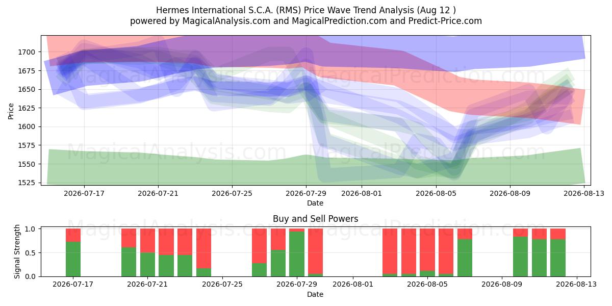  Hermes International S.C.A. (RMS) Support and Resistance area (10 Aug) 