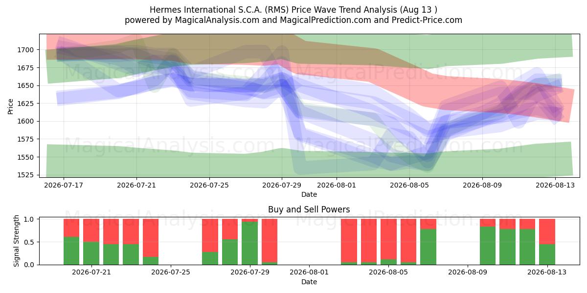  Hermes International S.C.A. (RMS) Support and Resistance area (12 Aug) 
