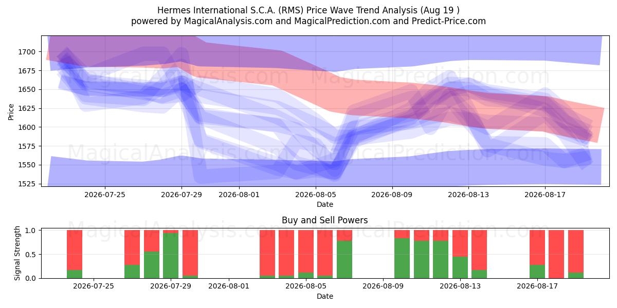  Hermes International S.C.A. (RMS) Support and Resistance area (18 Aug) 