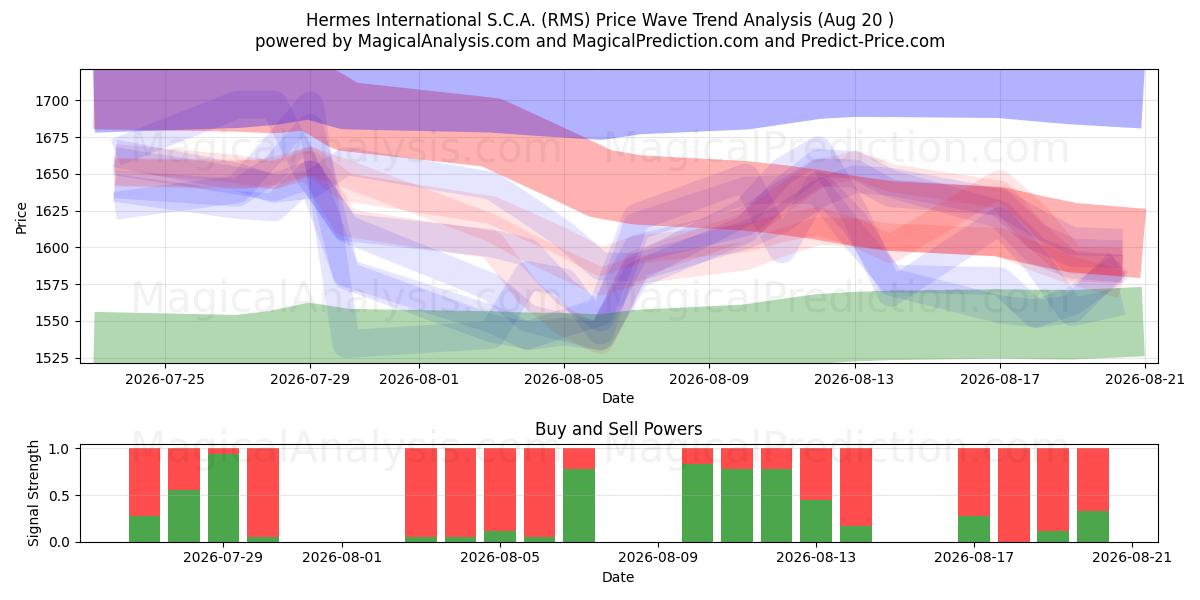  Hermes International S.C.A. (RMS) Support and Resistance area (19 Aug) 