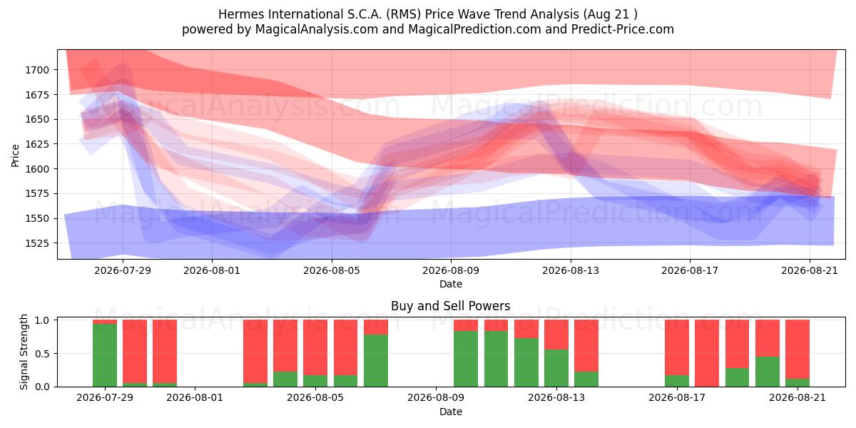  Hermes International S.C.A. (RMS) Support and Resistance area (20 Aug) 