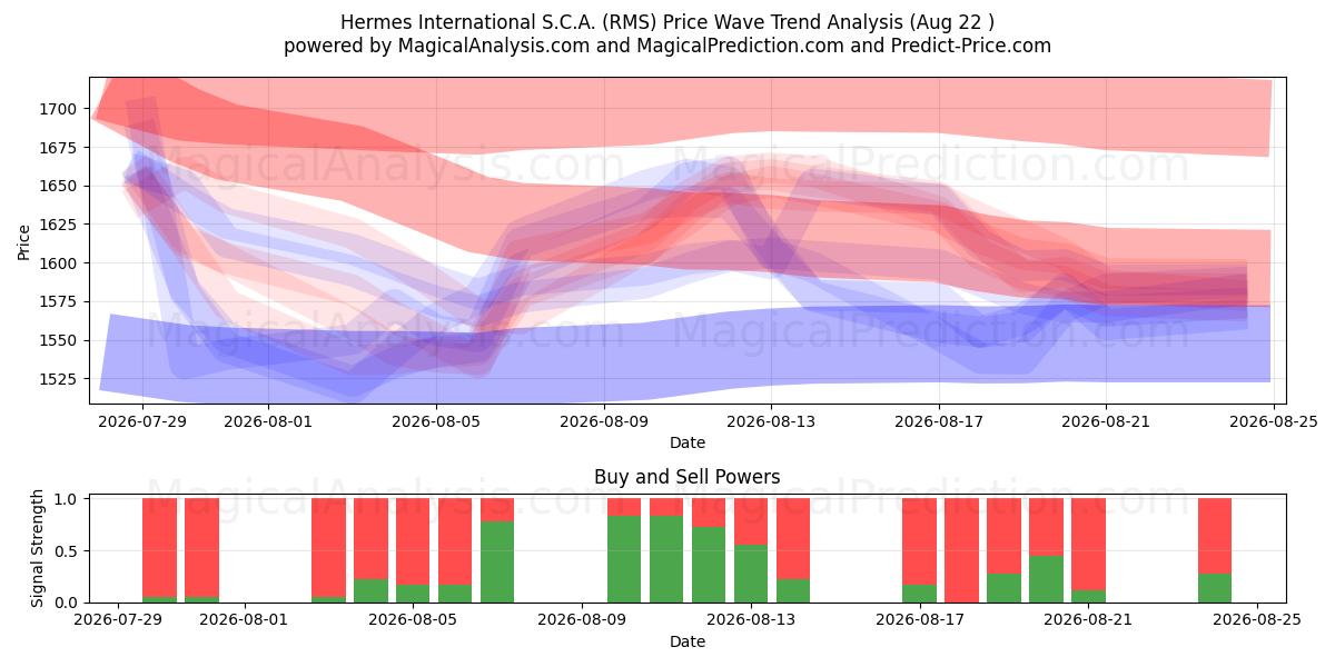  Hermes International S.C.A. (RMS) Support and Resistance area (21 Aug) 
