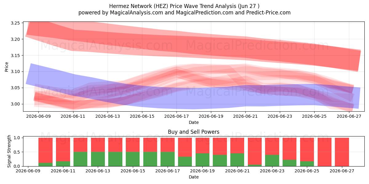  Hermez Network (HEZ) Support and Resistance area (26 Jun) 