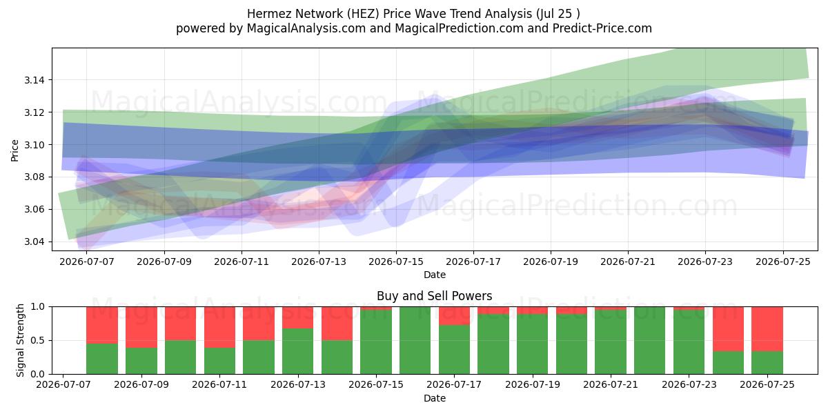  헤르메즈 네트워크 (HEZ) Support and Resistance area (24 Jul) 