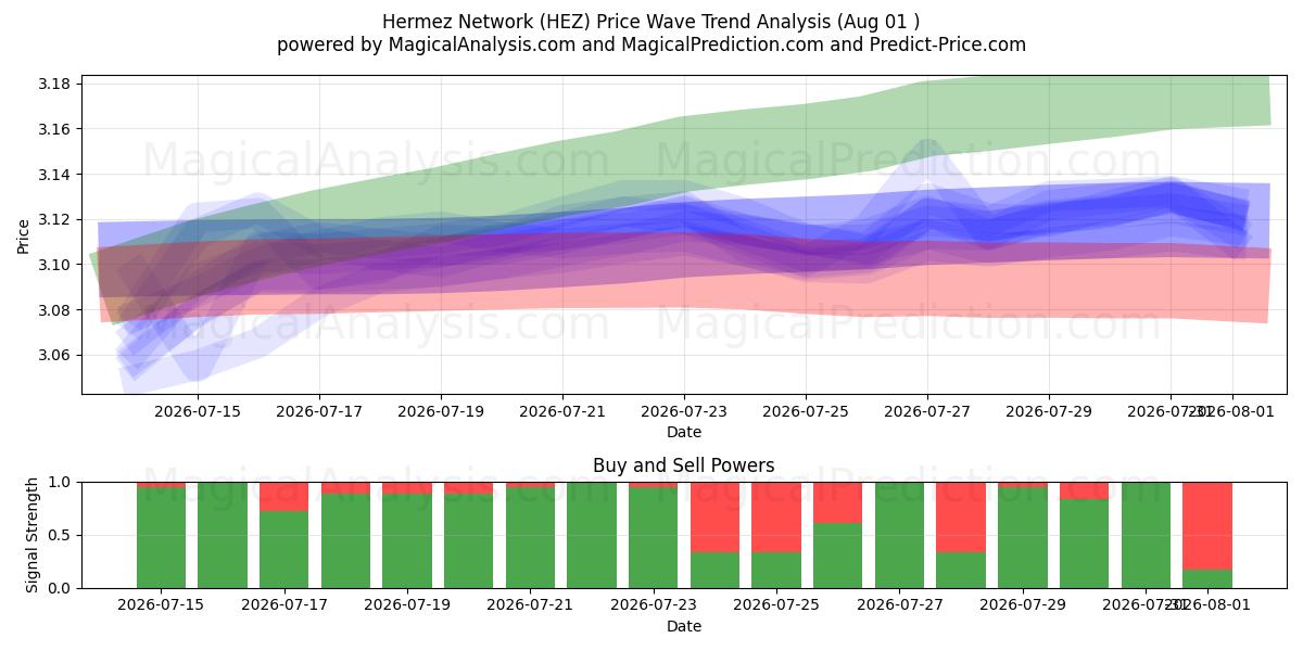  Hermez nätverk (HEZ) Support and Resistance area (31 Jul) 