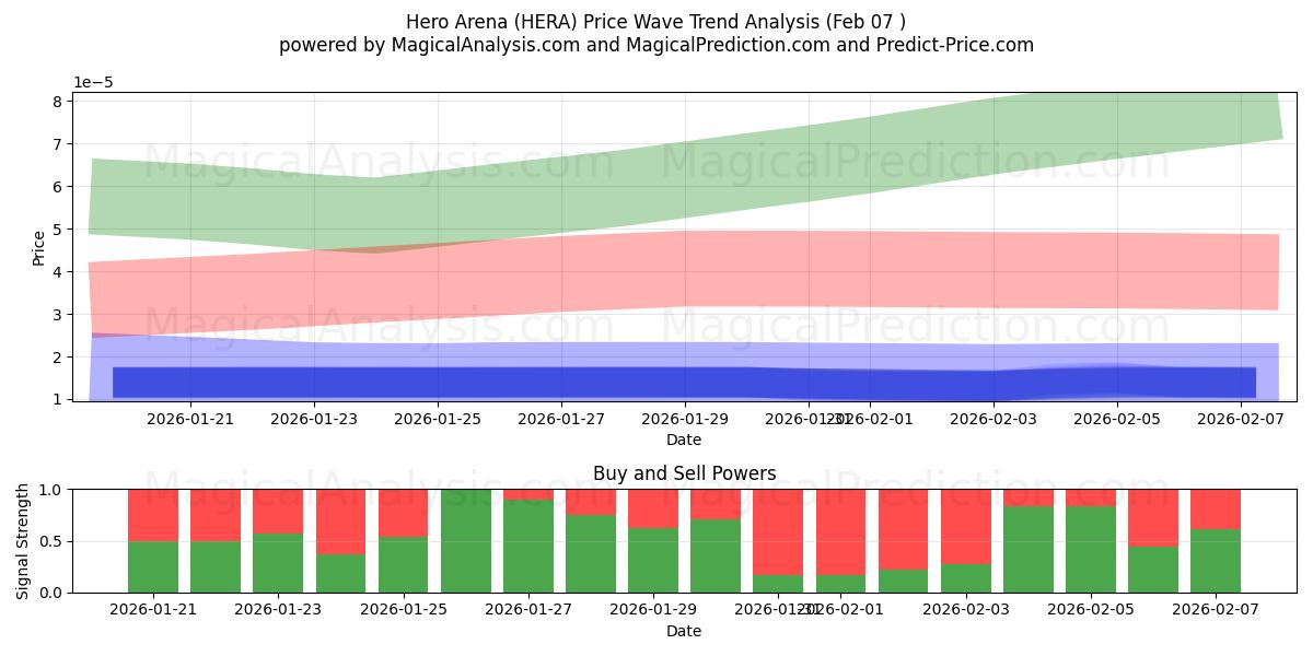  Heldenarena (HERA) Support and Resistance area (06 Feb) 