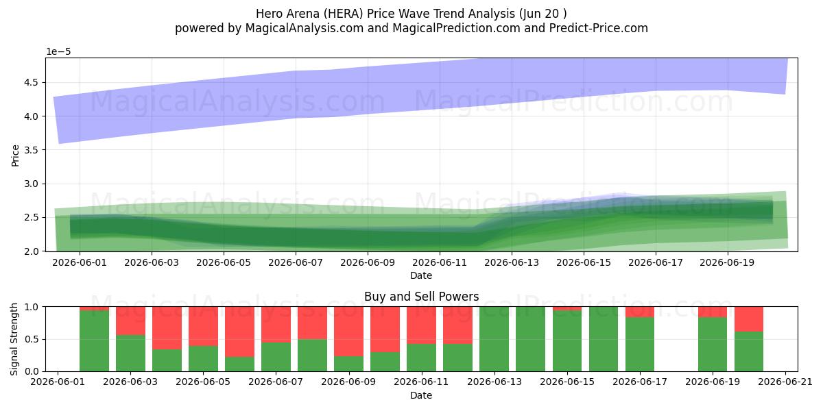  Hero Arena (HERA) Support and Resistance area (19 Jun) 
