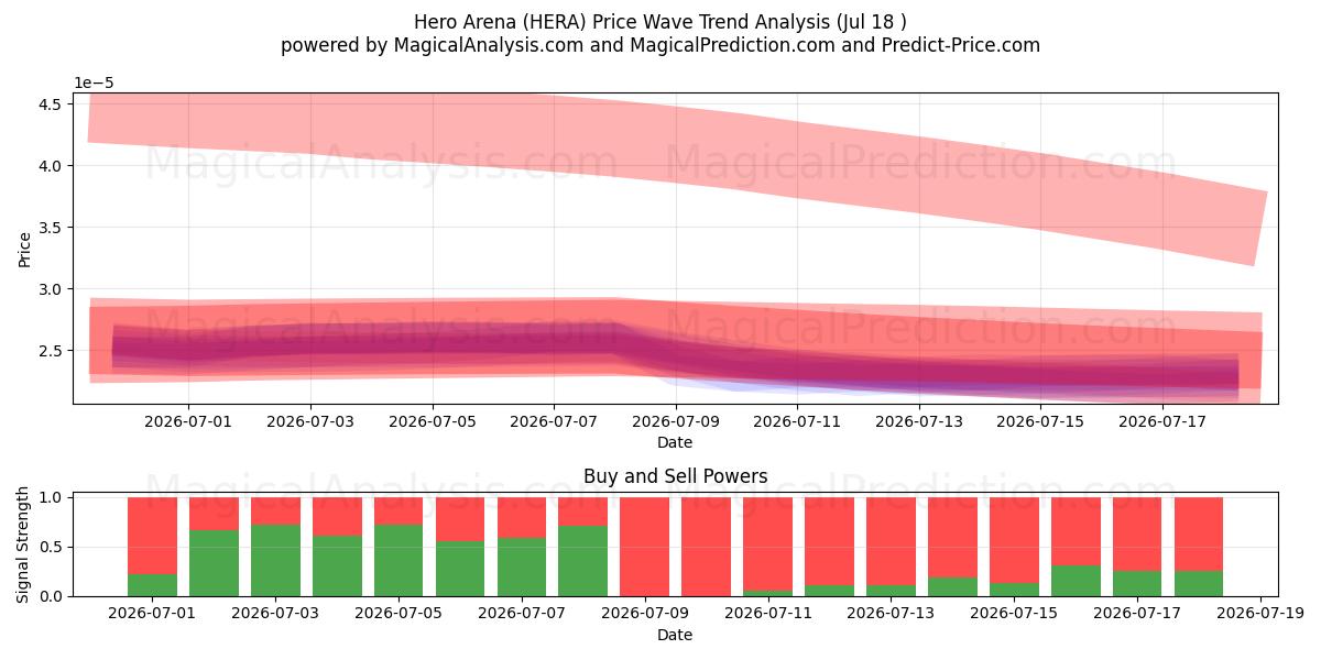  Kahraman Arenası (HERA) Support and Resistance area (17 Jul) 
