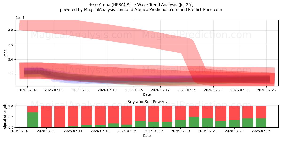  Hero Arena (HERA) Support and Resistance area (24 Jul) 