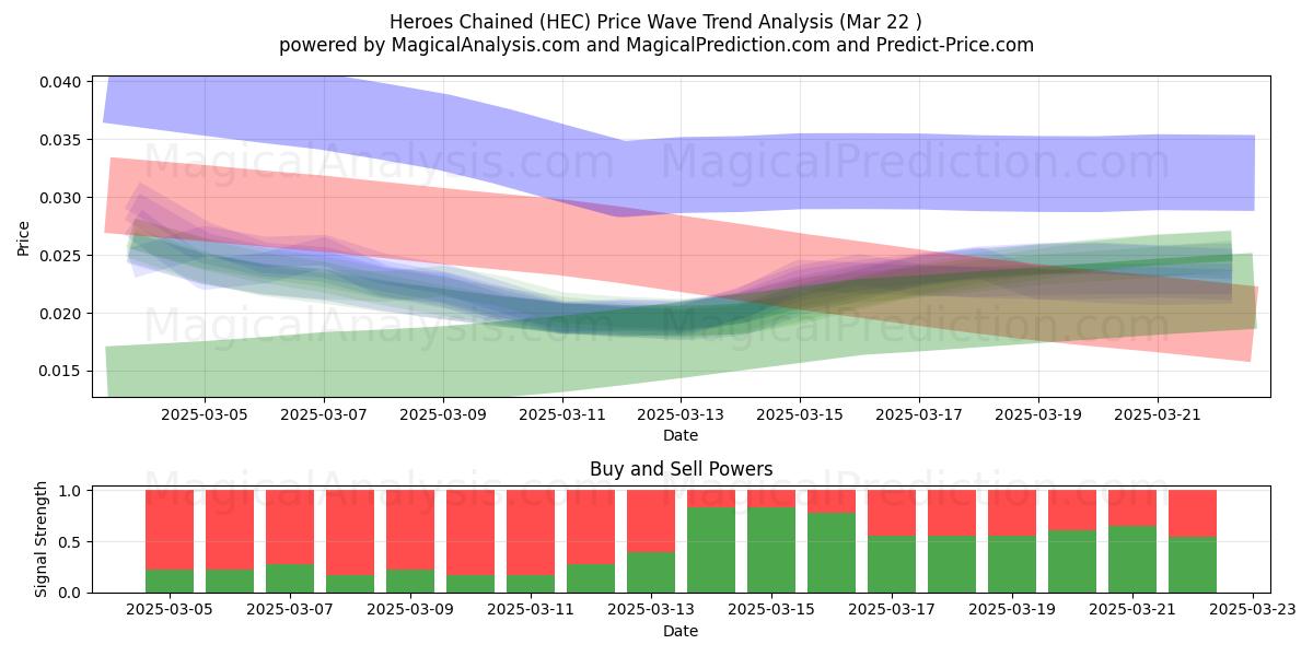  Heroes Chained (HEC) Support and Resistance area (22 Mar) 