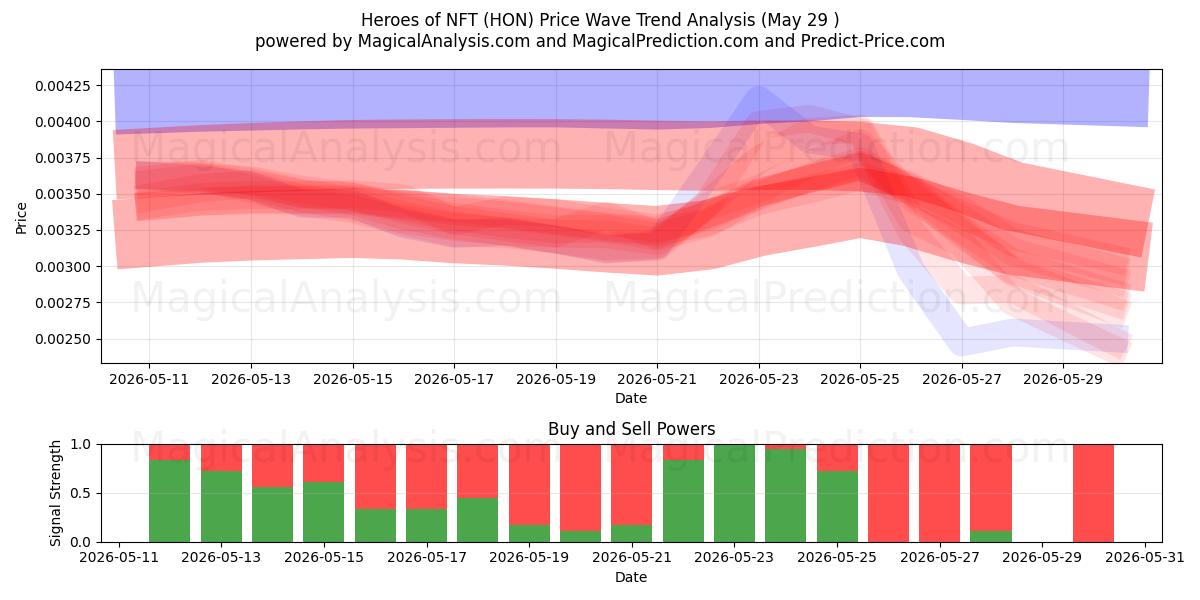  Héroes de NFT (HON) Support and Resistance area (28 May) 