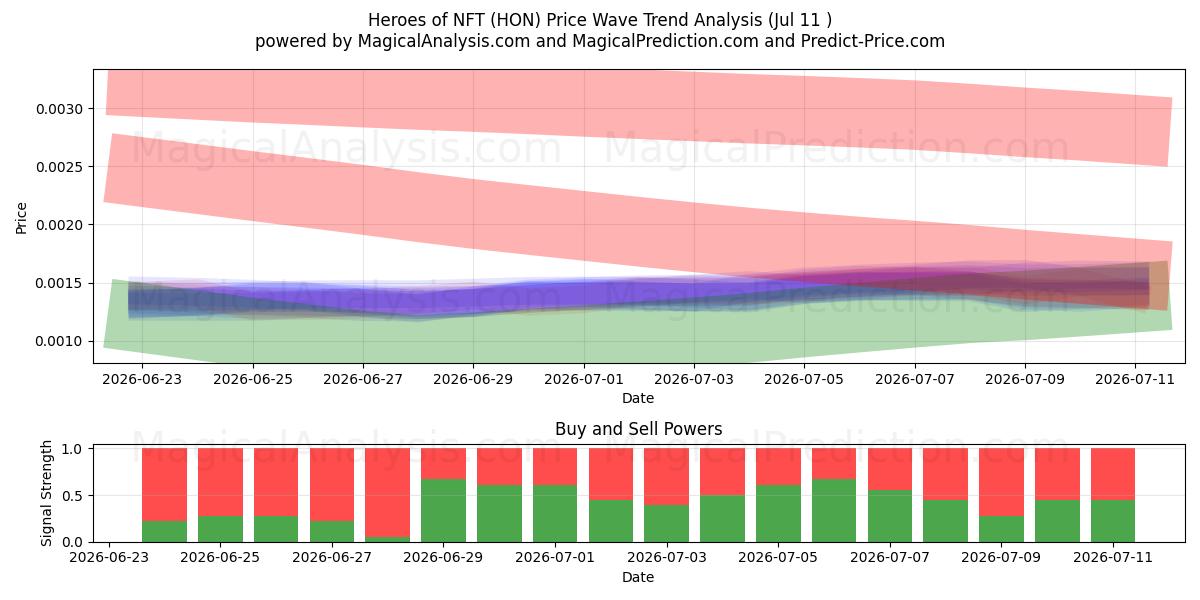  Heroes of NFT (HON) Support and Resistance area (10 Jul) 