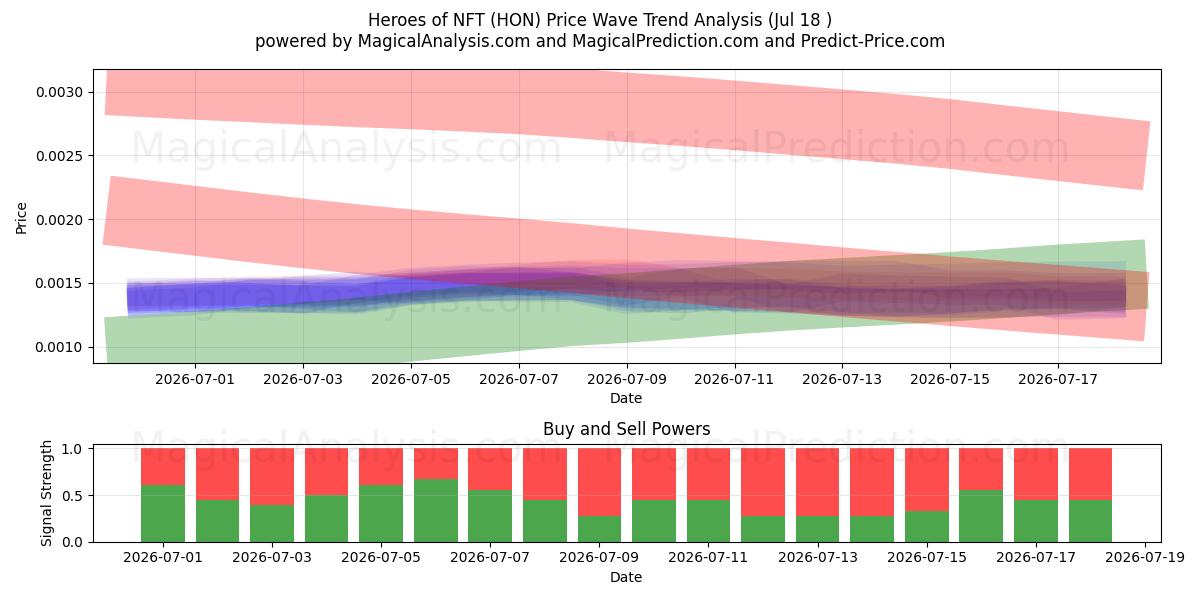 Helden von NFT (HON) Support and Resistance area (17 Jul) 