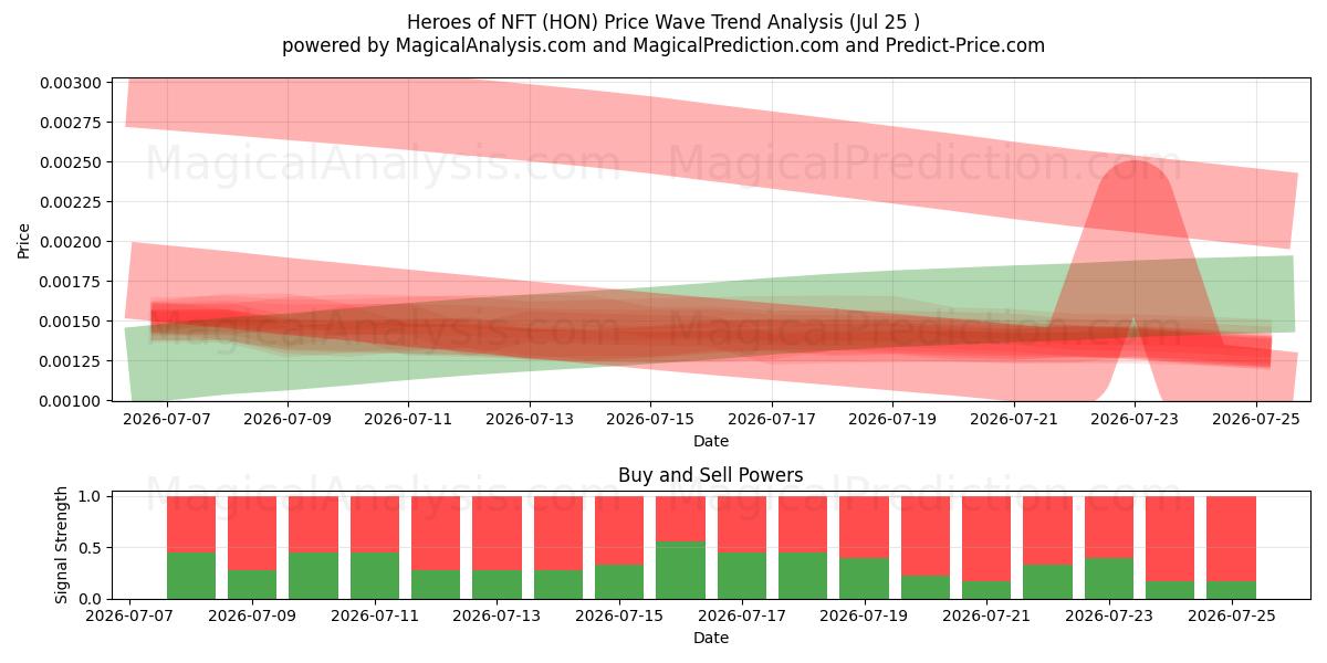  NFT의 영웅들 (HON) Support and Resistance area (24 Jul) 