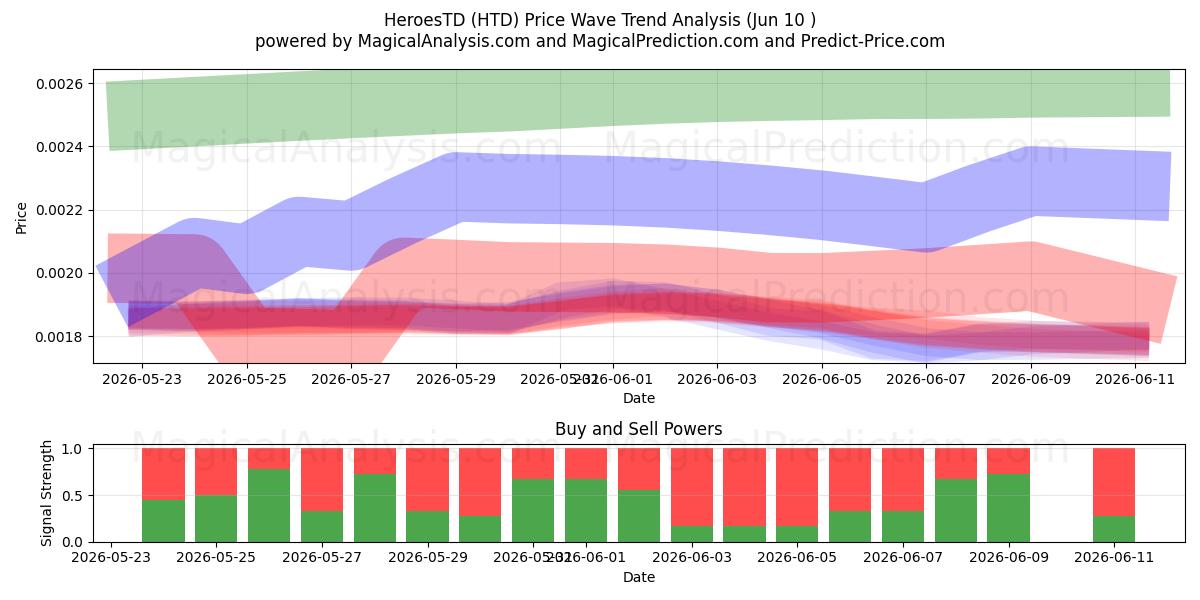  HeroesTD (HTD) Support and Resistance area (09 Jun) 