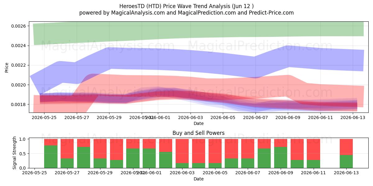  HeroesTD (HTD) Support and Resistance area (11 Jun) 