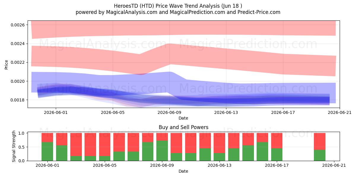  HéroesTD (HTD) Support and Resistance area (17 Jun) 