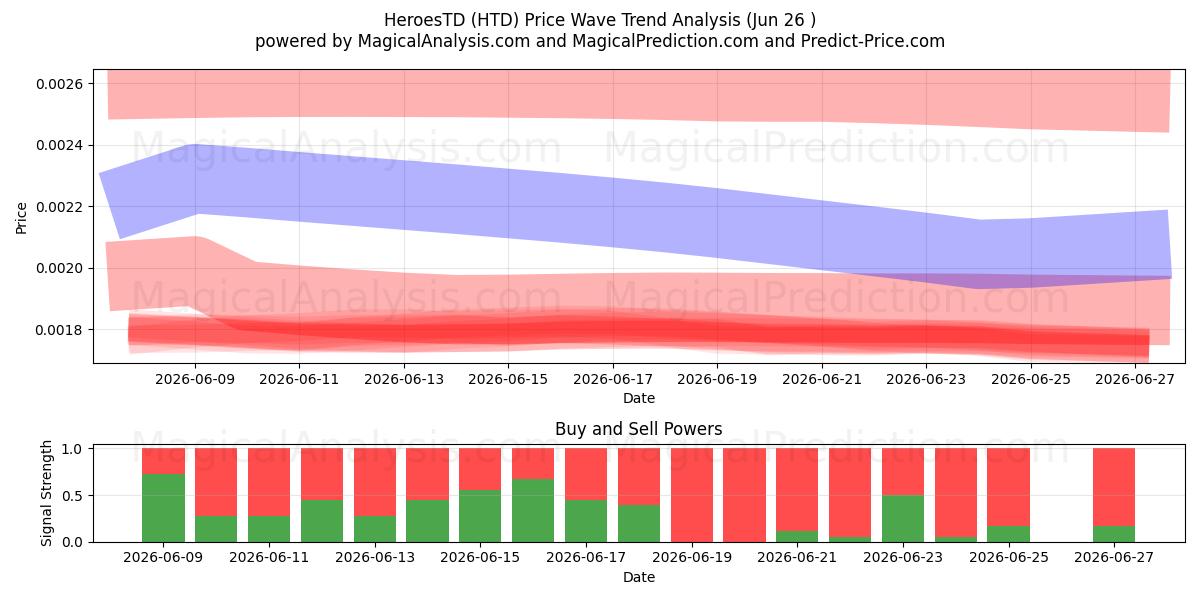  HeldenTD (HTD) Support and Resistance area (25 Jun) 