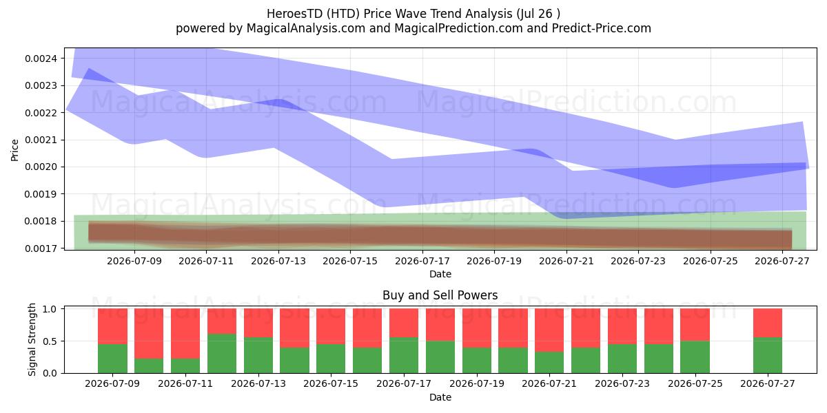  HeróisTD (HTD) Support and Resistance area (25 Jul) 