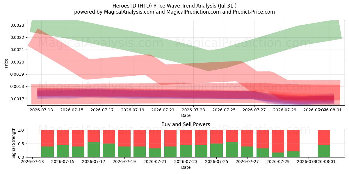  HeroesTD (HTD) Support and Resistance area (30 Jul) 