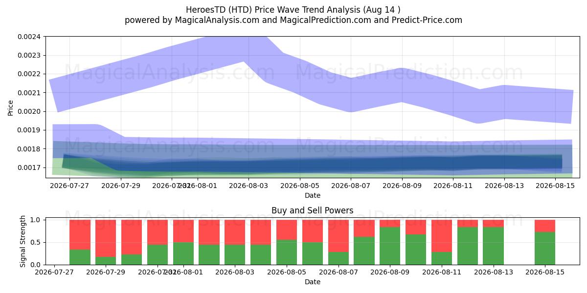  أبطال TD (HTD) Support and Resistance area (13 Aug) 