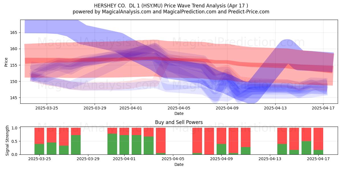  HERSHEY CO.  DL 1 (HSY.MU) Support and Resistance area (17 Apr) 