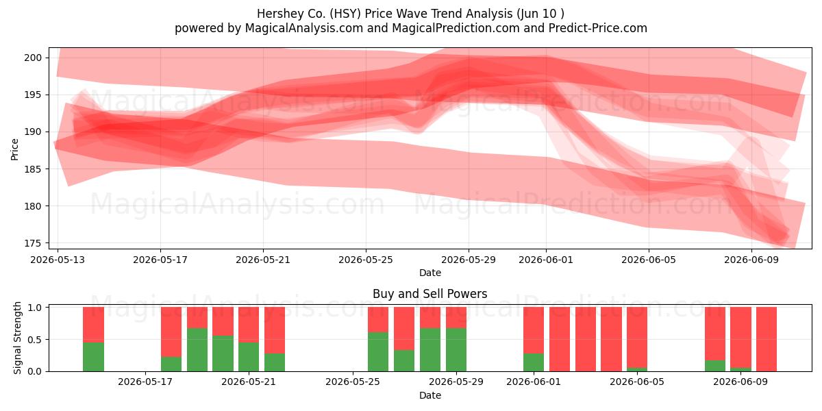  Hershey Co. (HSY) Support and Resistance area (09 Jun) 