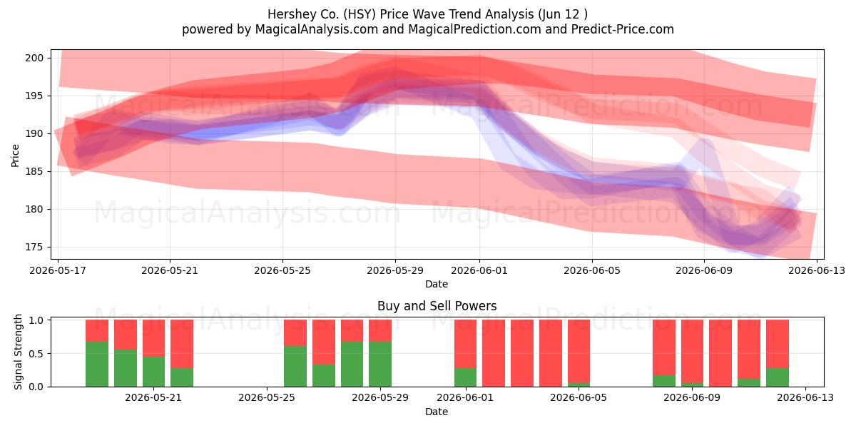  Hershey Co. (HSY) Support and Resistance area (11 Jun) 
